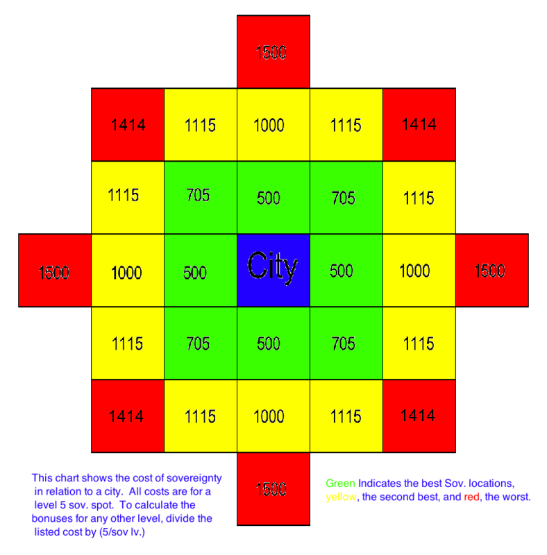 sov table