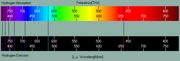 The emission spectrum