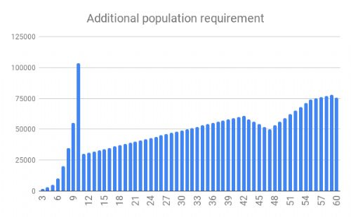 Additional population requirement